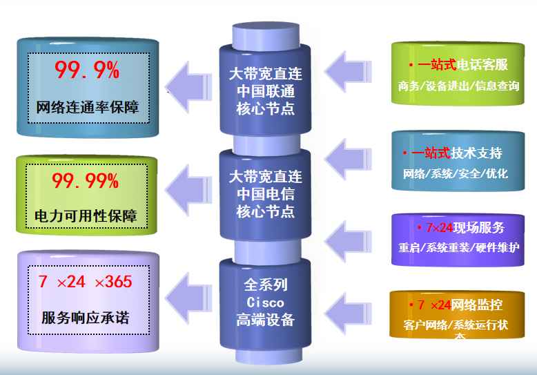 新县机房网络